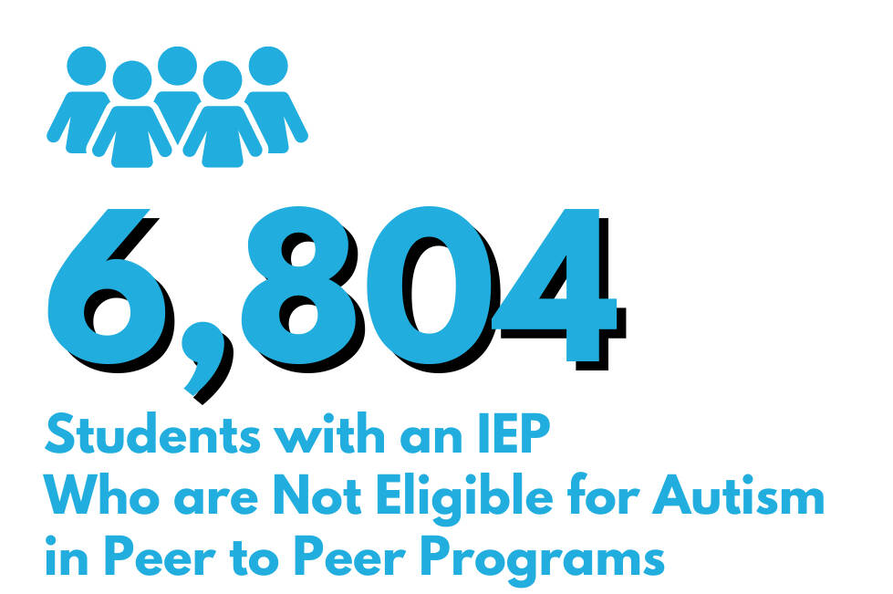 6,804 Students with an IEP Who are Not Eligible for Autism in Peer to Peer Programs